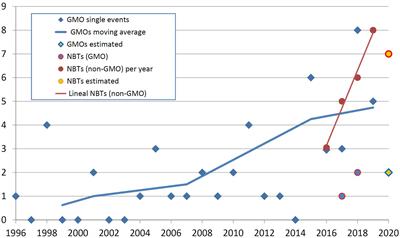 Gene Editing Regulation and Innovation Economics